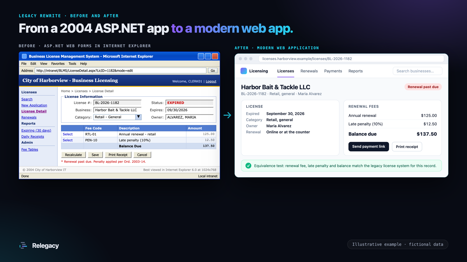 Before: a 2004 ASP.NET Web Forms business license page in Internet Explorer, showing an expired license with a $125.00 renewal fee, a $12.50 late penalty and a $137.50 balance. After: a modern web licensing application showing the same license and the same fees, with an equivalence test confirming they match.