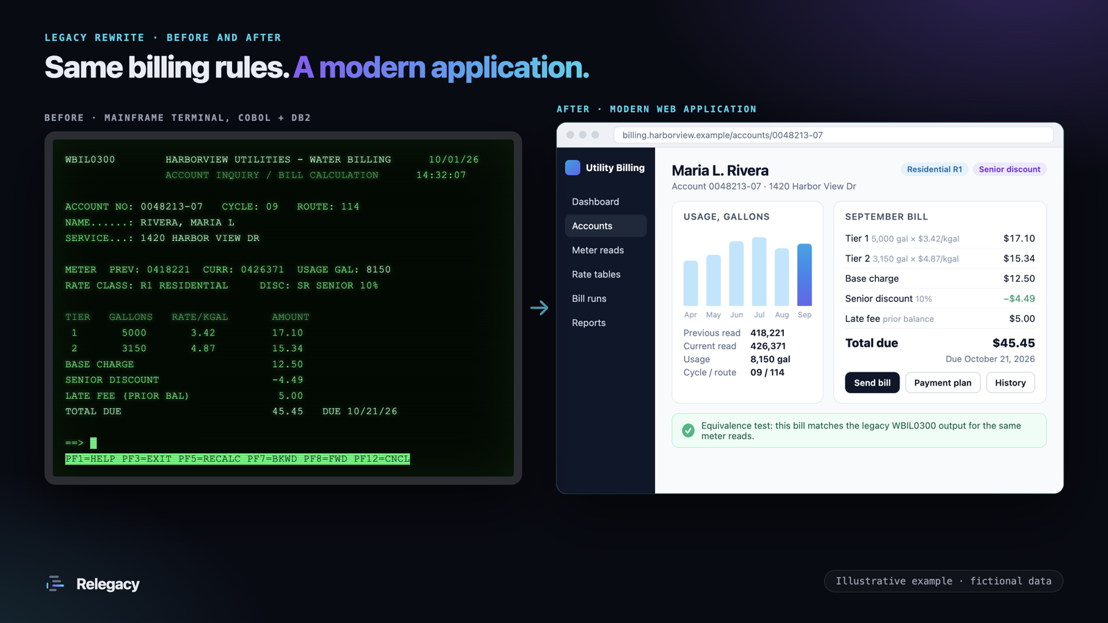 Before: a green-screen mainframe terminal showing a water bill calculation. After: a modern web application showing the same account, usage chart and the same $45.45 bill, with an equivalence test confirming they match.