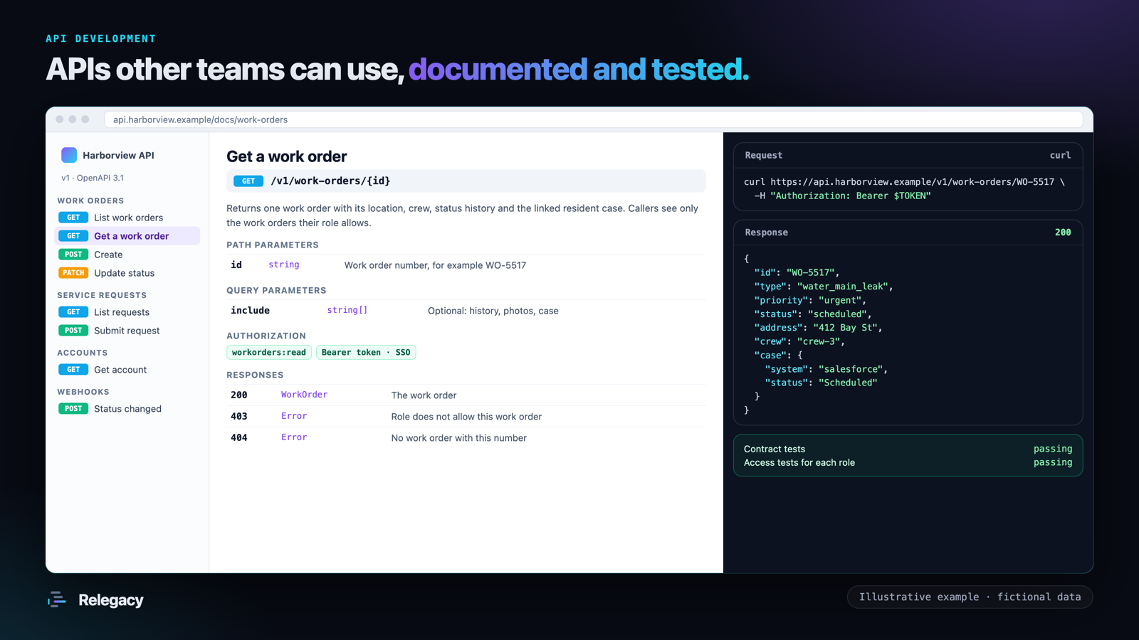 An API reference page for a work orders endpoint, showing parameters, authorization scopes, responses, a sample request and JSON response, and passing contract and access tests.
