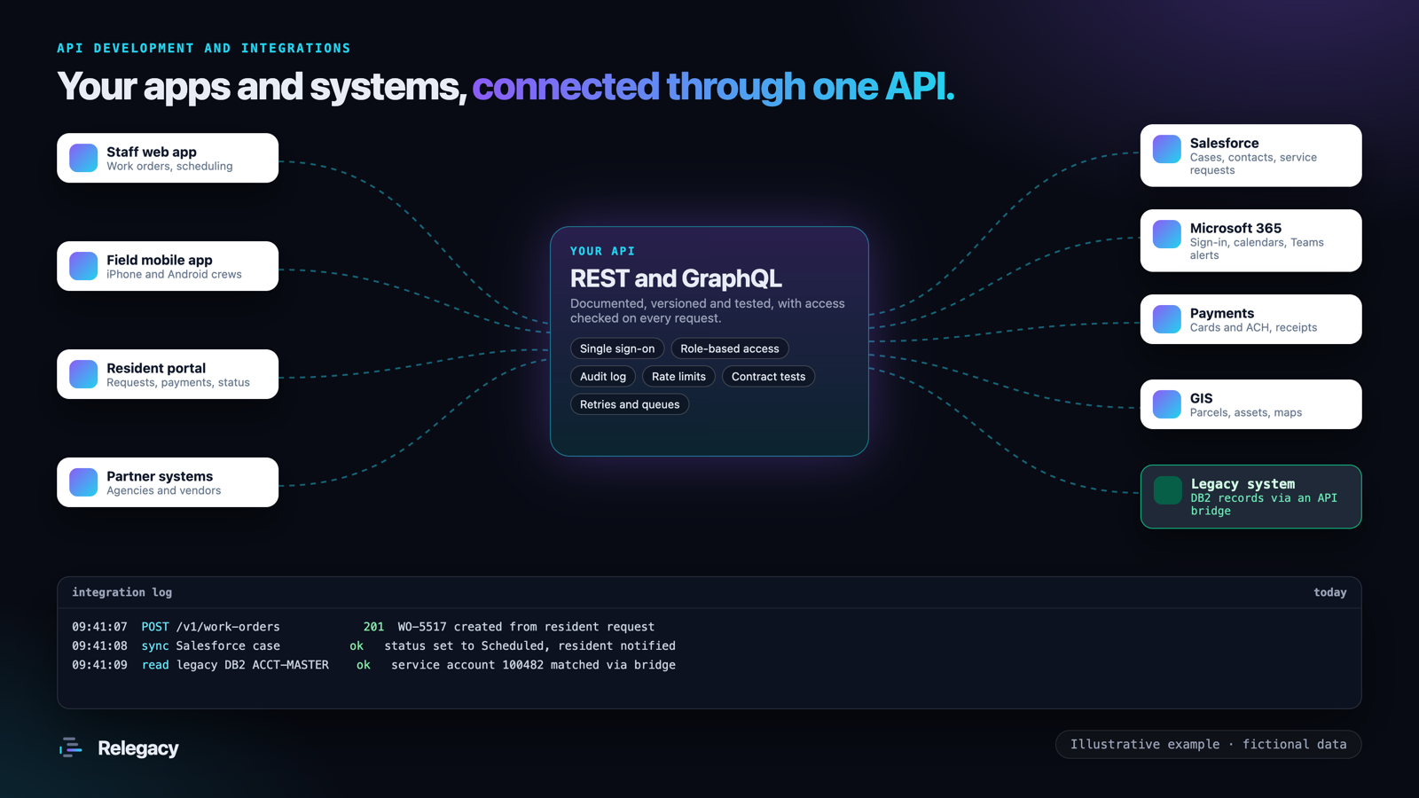 Diagram: a staff web app, field mobile app, resident portal and partner systems connect through one API to Salesforce, Microsoft 365, payments, GIS and a legacy DB2 system, with an integration log below.