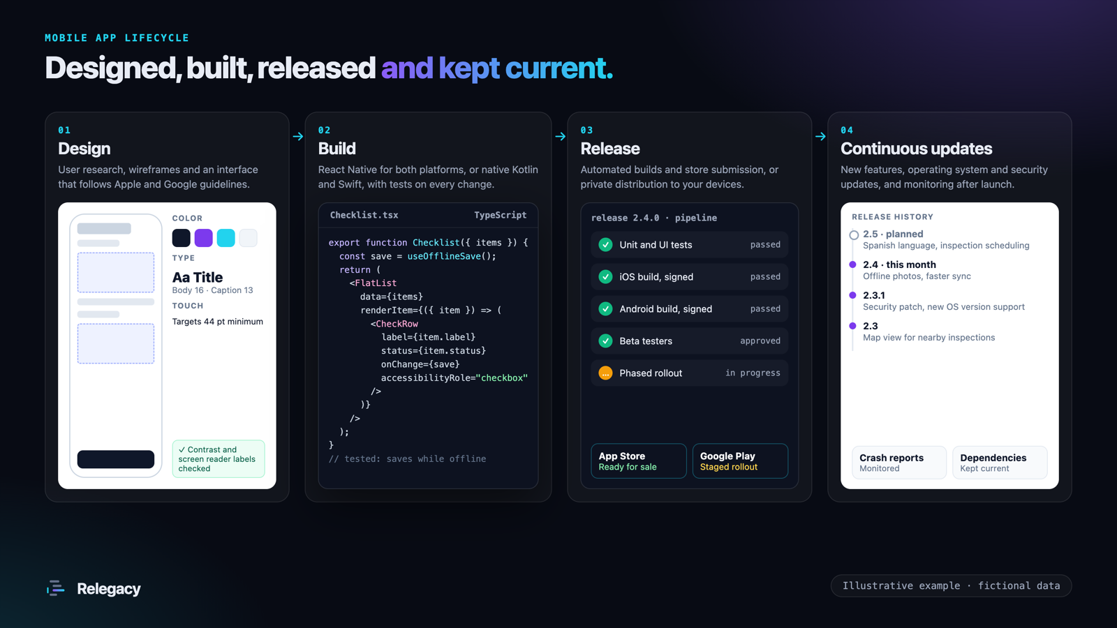 Four panels: a wireframe and design tokens, React Native code with tests, a release pipeline submitting to the App Store and Google Play, and a release history of ongoing updates.