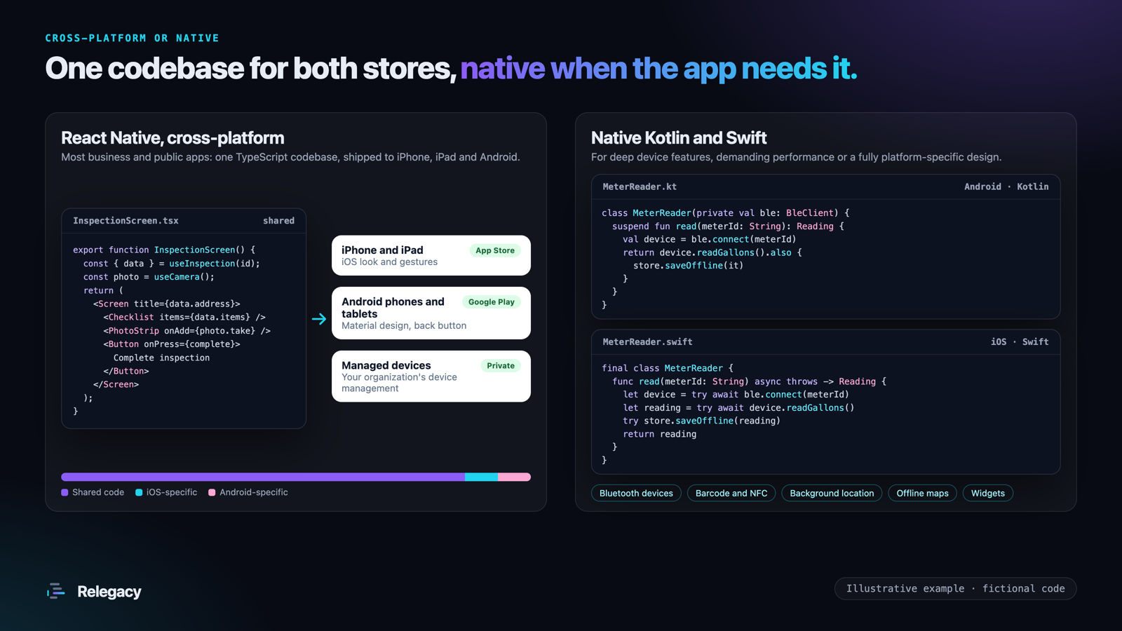 Left: a shared React Native screen shipped to the App Store, Google Play and managed devices. Right: native Kotlin and Swift code reading a Bluetooth water meter.