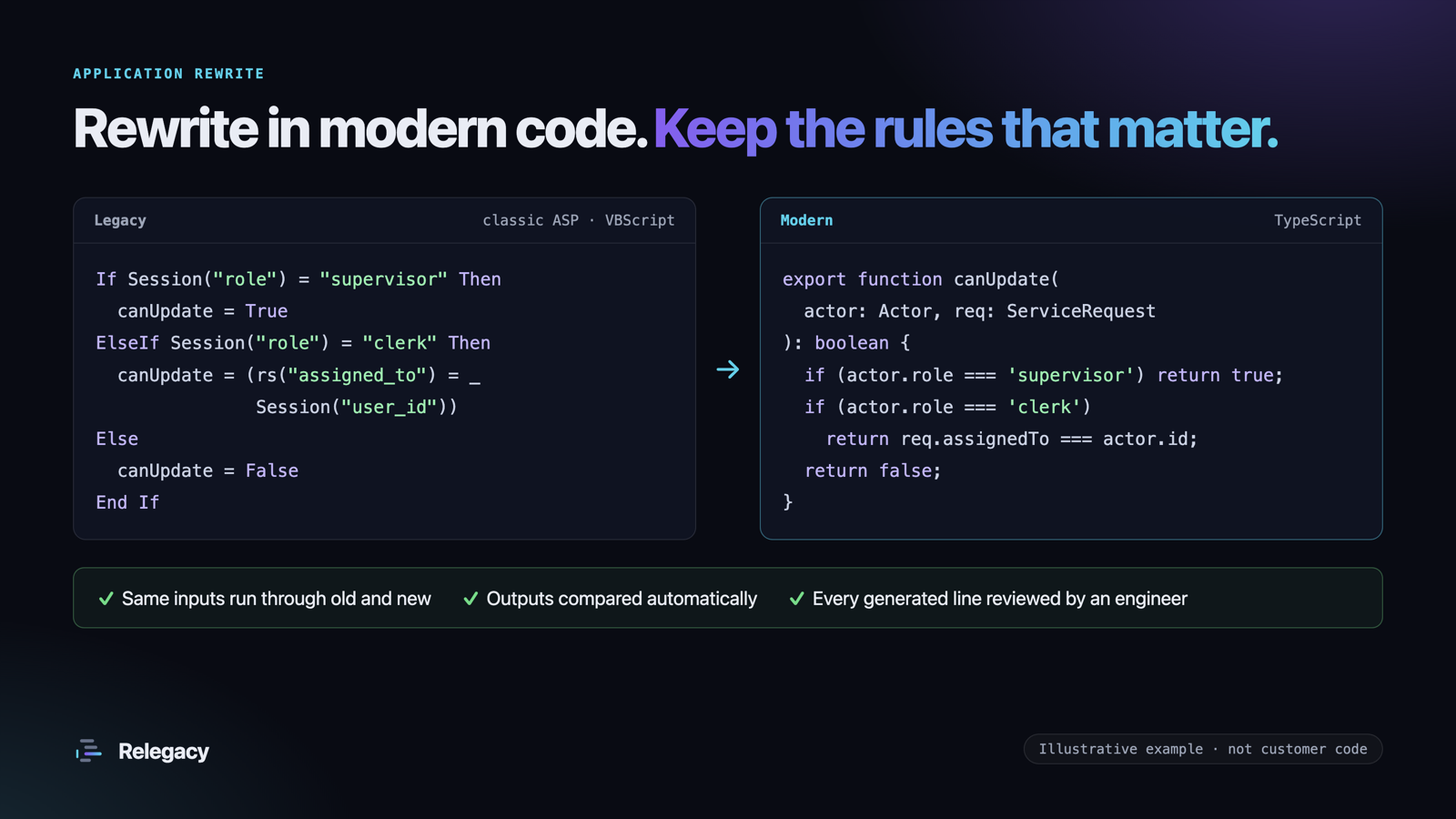 Illustration: a classic ASP permission check rewritten as a TypeScript function, with old and new outputs compared.