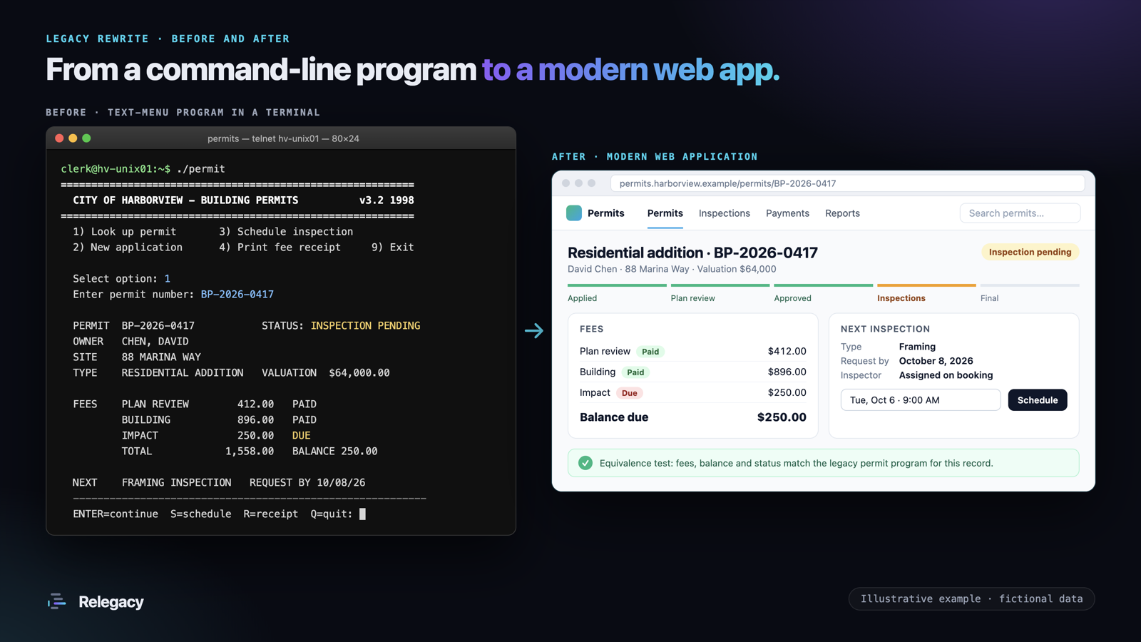Before: a text-menu building permit program running in a terminal window. After: a modern web permits application showing the same permit, status, fees and balance due, with a scheduling control and an equivalence test confirming they match.